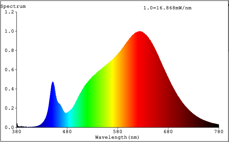 8W 2850K Spectrum