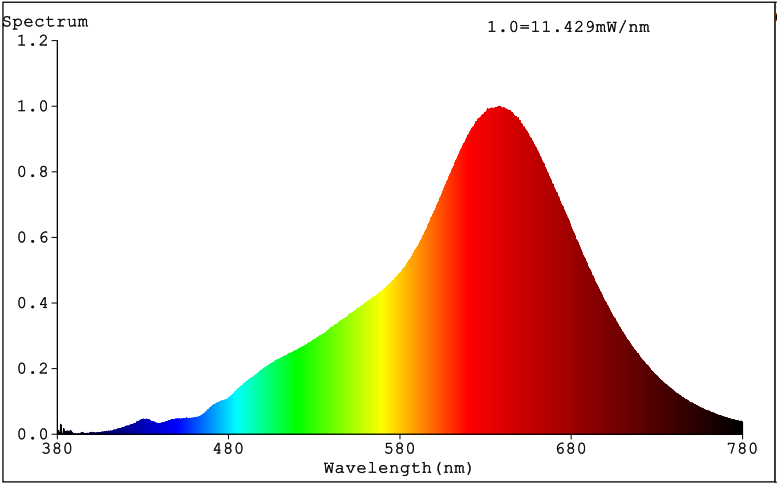 Spectrum Test 6+6W CRI95 Tunable White Spot @2200K