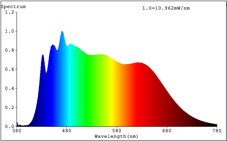 Spectrum Test 6+6W CRI95 Tunable White Spot @6500K