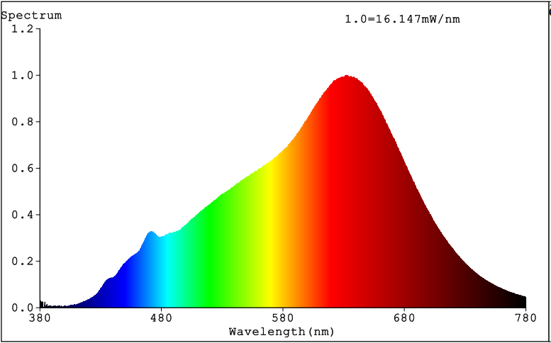 Spectrum Test 8W CRI95 2850K